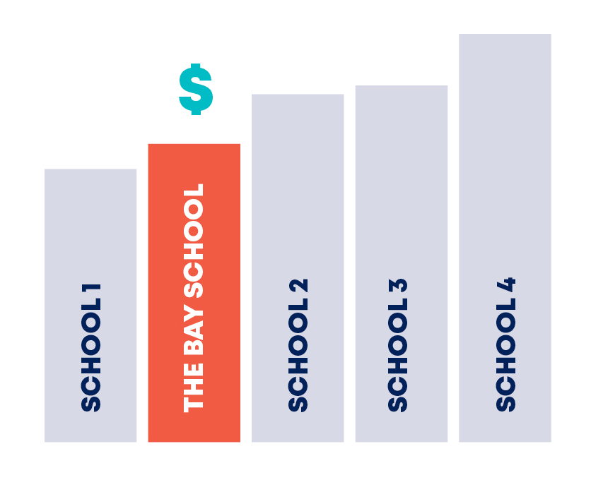 tuition comparison graphic for the bay school
